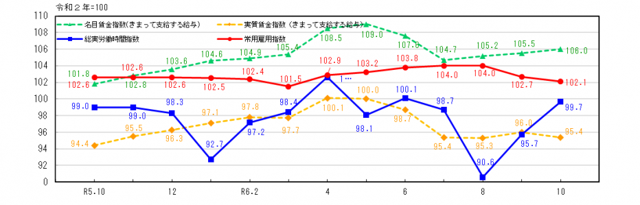 R6.10労働関係グラフ