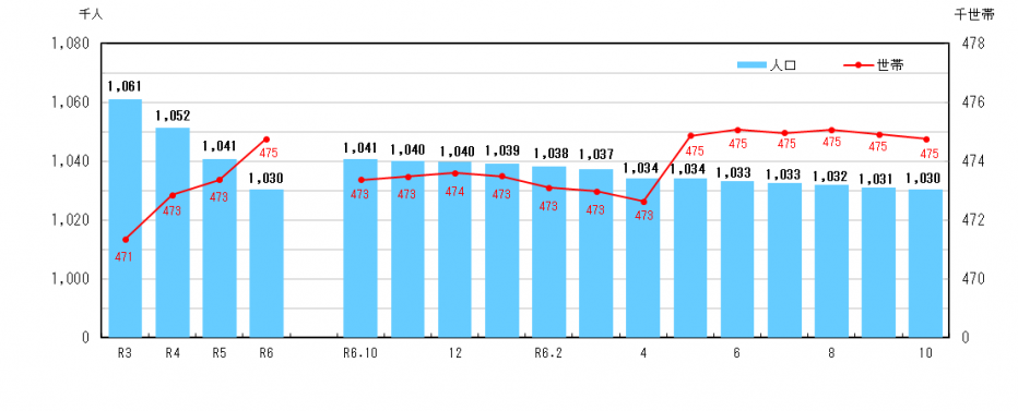 R6.10人口グラフ