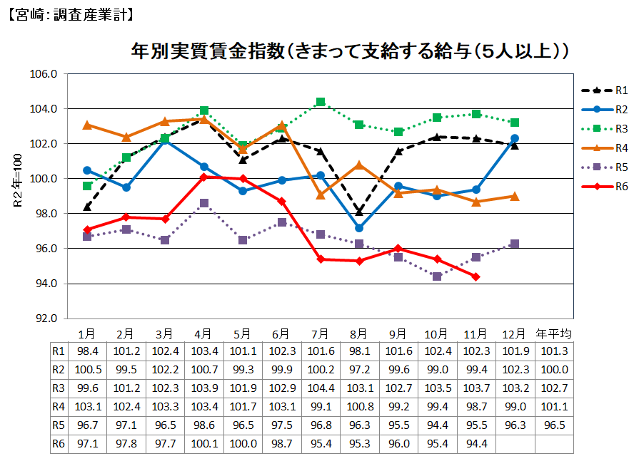 実質賃金