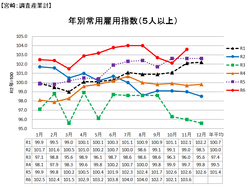 雇用