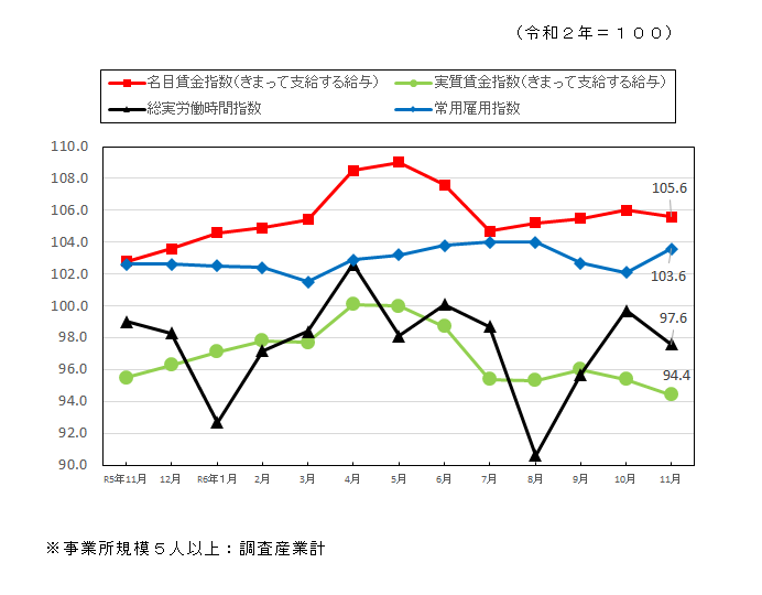 みやざきの賃金・時間・雇用の推移