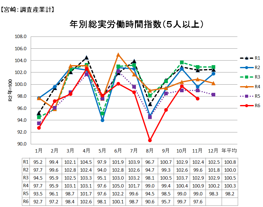 みやざきの労働時間