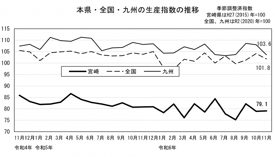 20 鉱工業生産指数の推移（グラフ）