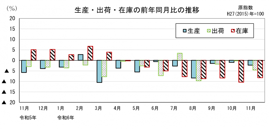 21 鉱工業指数前年同月比の比較（グラフ）