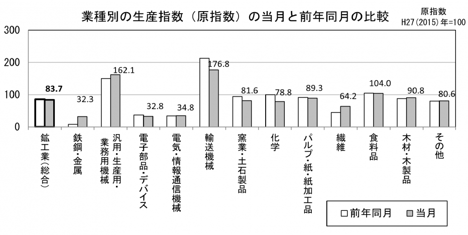 22 業種別の生産原指数の当月と前年同月の比較（グラフ）