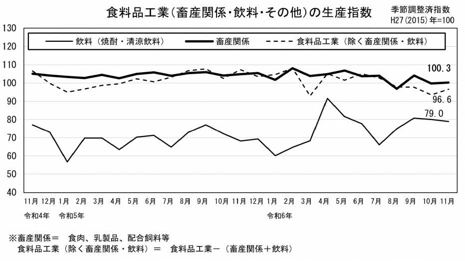 24 食料品工業の生産指数（グラフ）