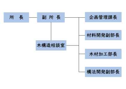 組織図