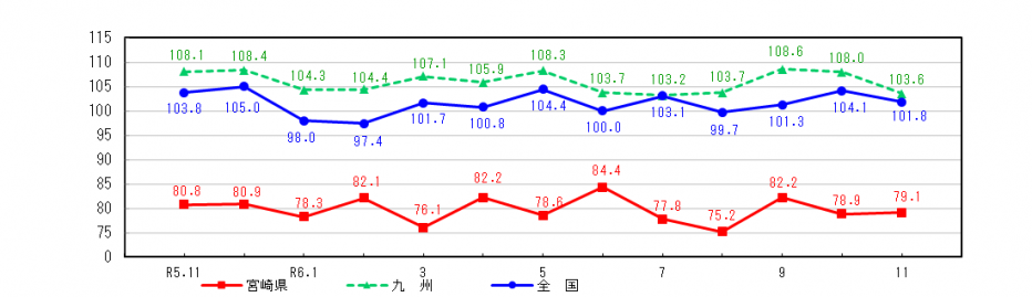 R6.11鉱工業指数グラフ