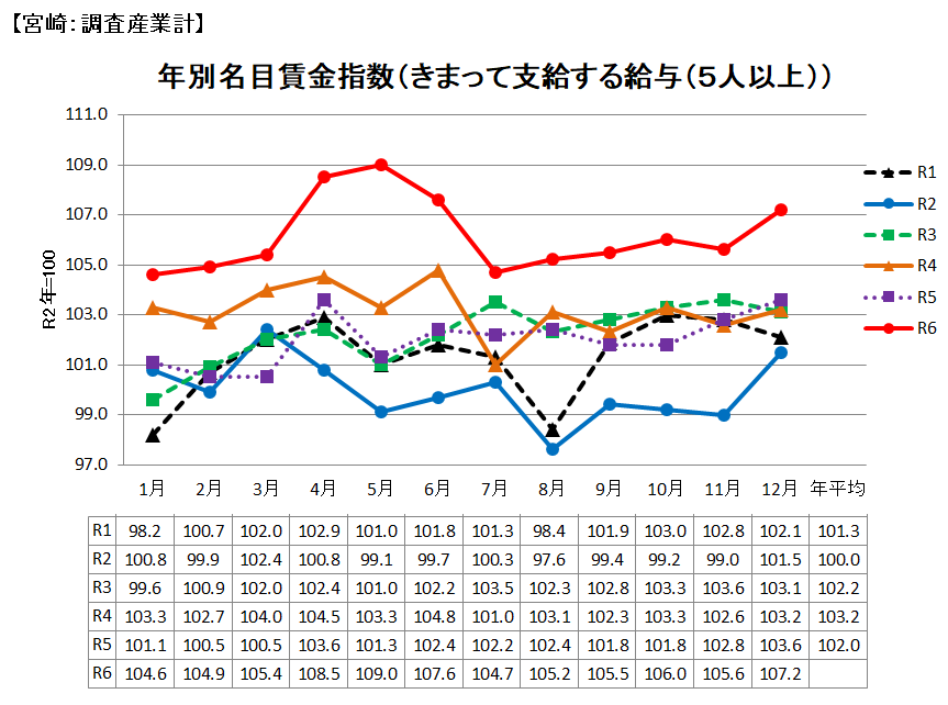 名目賃金