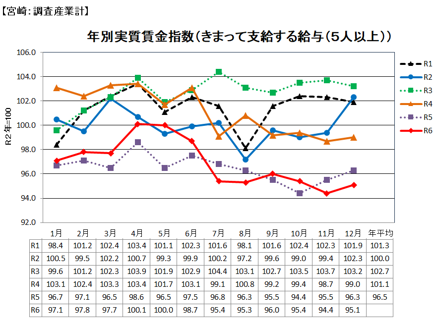 実質賃金