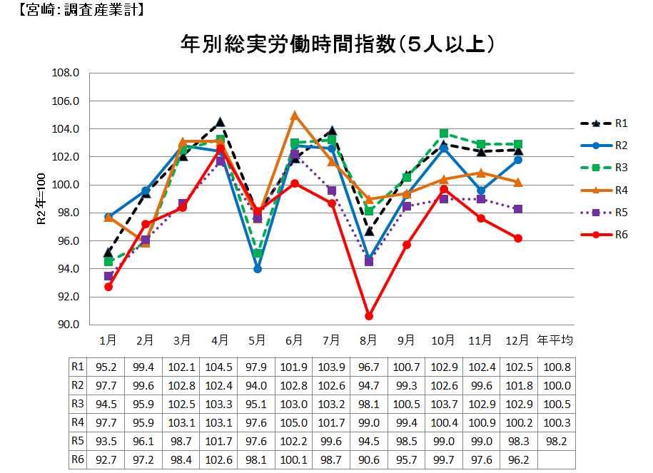 労働時間