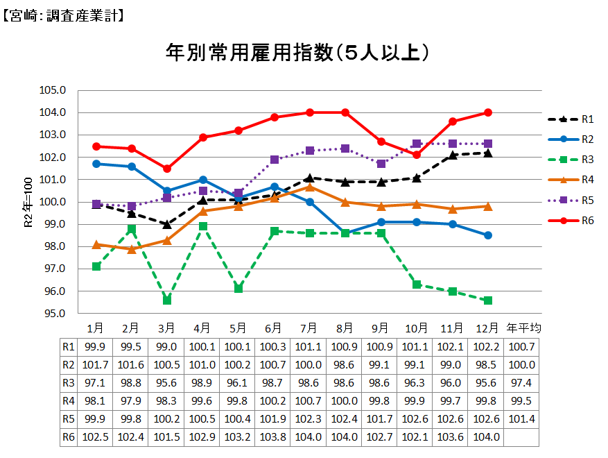 雇用