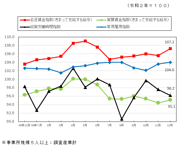 みやざきの賃金・時間・雇用の推移