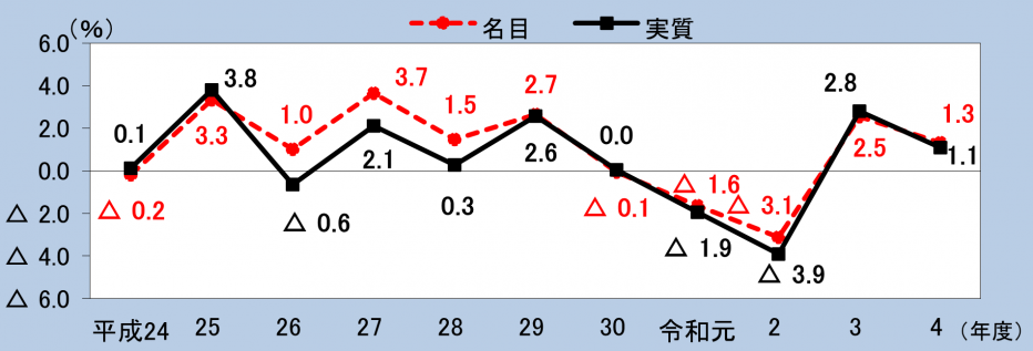 経済成長率の推移