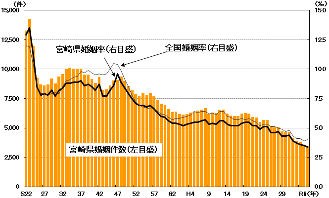 図3-3-1婚姻件数及び婚姻率の推移