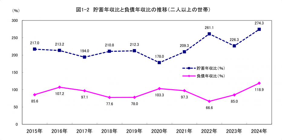 図1-2貯蓄年収比と負債年収比の推移(二人以上の世帯)