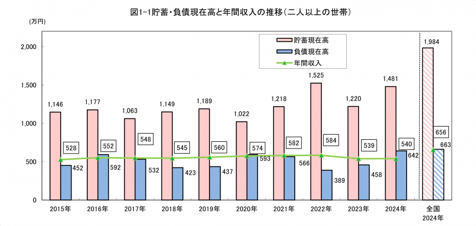 図1-1貯蓄・負債現在高と年間収入の推移(二人以上の世帯)