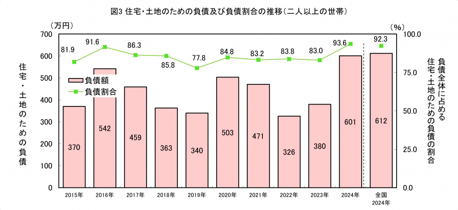 図3住宅・土地のための負債及び割合の推移(二人以上の世帯)